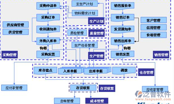 財務項目管理軟件 如何通過營銷管理實現業務增長
